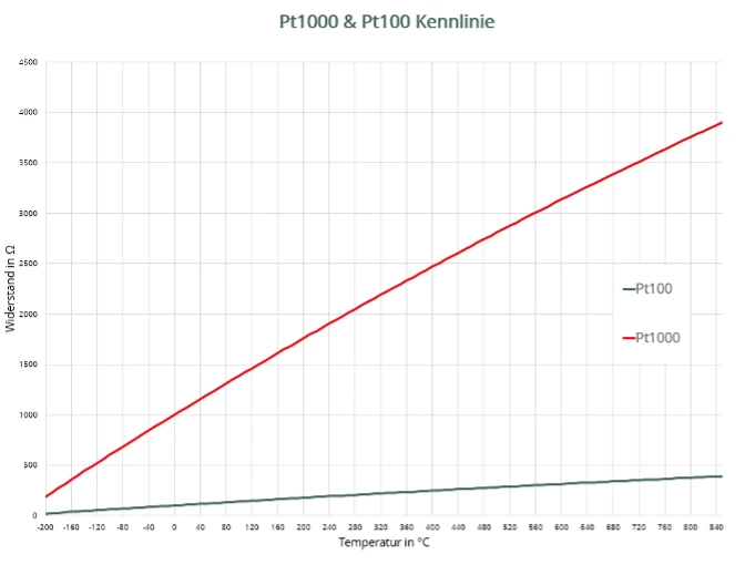 PT100 PT1000Kennlinie